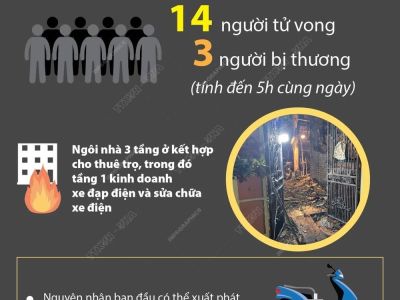 Hà Nội: Cháy nhà trọ kết hợp kinh doanh xe điện, 14 người tử vong