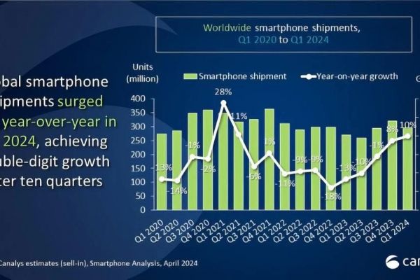 Đây là lý do giúp thị trường smartphone toàn cầu tăng trưởng đầu năm 2024