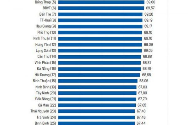 Hưng Yên tiếp tục nâng cao thứ hạng trên bảng đánh giá Chỉ số PCI, PGI năm 2023