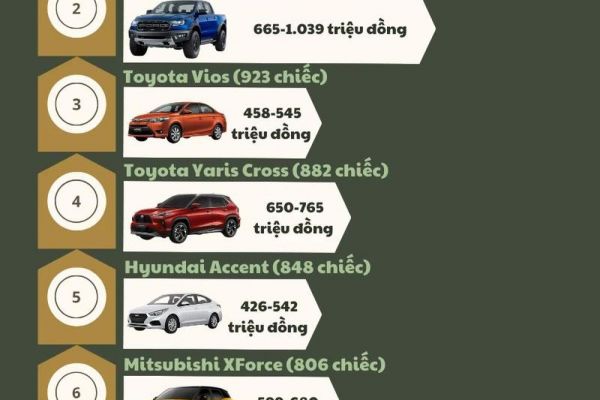Xe thương hiệu Nhật 'tung hoành' trong bảng xếp hạng 10 ôtô bán chạy tháng Tư