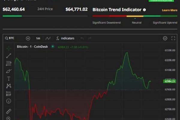 Giá Bitcoin hôm nay 27/4: Giảm về mốc 63.000 USD