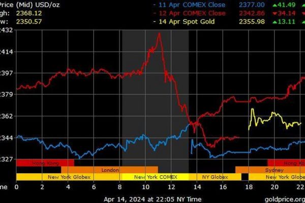 Giá vàng hôm nay ngày 15/4: Vàng sẽ sớm lên mức 2.400 USD/ounce