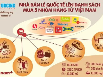 Nhà bán lẻ quốc tế lên danh sách mua 5 nhóm hàng từ Việt Nam