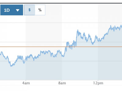 Tỷ giá USD hôm nay (19-4): Đồng USD tăng sau bình luận của Fed về việc cắt giảm lãi suất