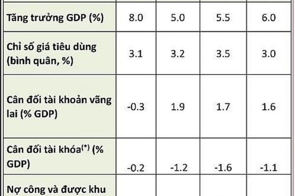 WB: Tăng trưởng của Việt Nam dự kiến sẽ ở mức 5,5% trong năm 2024